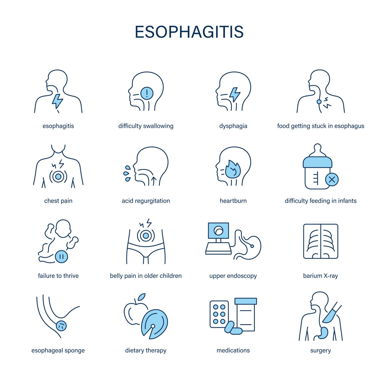 Esophagitis causing chest pain and swallowing difficulty
